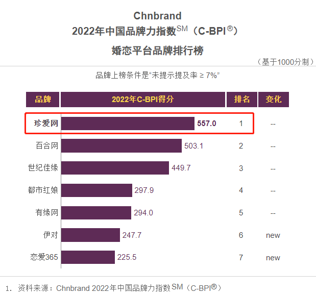 珍爱网再获“（C-BPI）中国婚恋平台品牌排行榜第一名”称号
