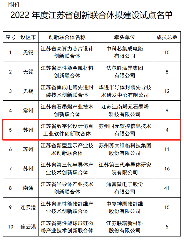 简讯 | 同元软控入选“2022年度江苏省创新联合体拟建设试点”名单