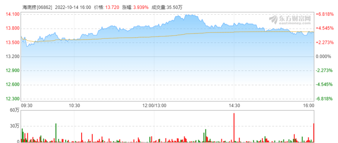 海底捞10月14日股票动态：开启强力反弹，最高涨幅近7%