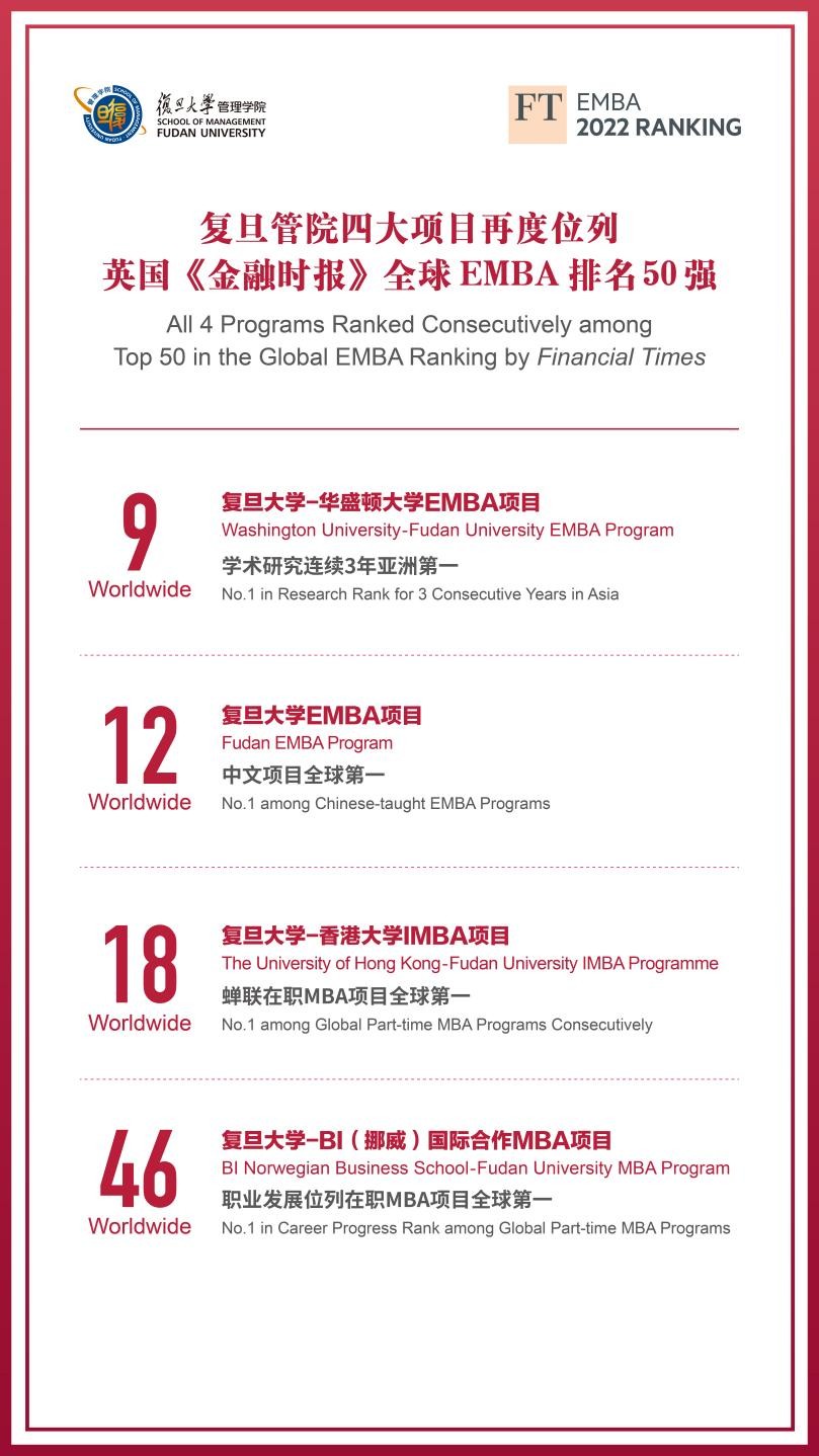 FT全球EMBA项目排名出炉， 复旦大学EMBA位列全中文项目排名第1位