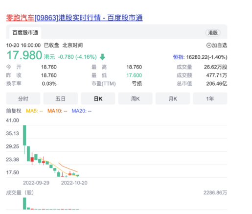 资本寒冬来袭：零跑汽车流血上市威马汽车高管沈晖主动降薪