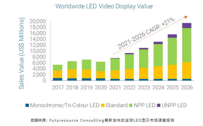 利亚德拿下多项第一 全球LED显示产品市占率实现六连冠佳绩