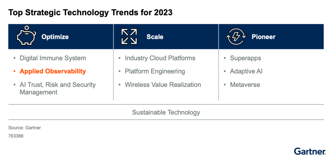 基调听云：Gartner发布2023年十大战略技术趋势，探究应用可观测性发展