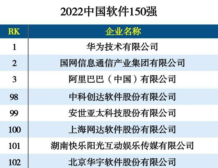 祝贺！安世亚太入选“2022中国软件150强”！