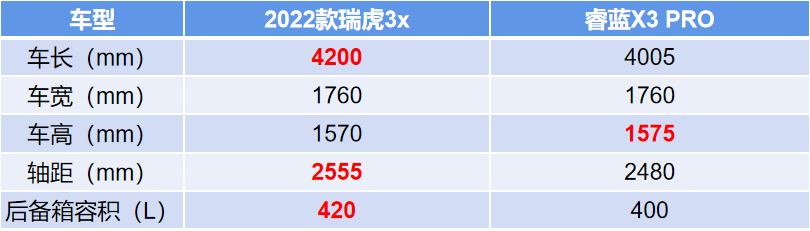 对比2022款瑞虎3x和睿蓝X3 PRO，谁是五至七万的扛把子？