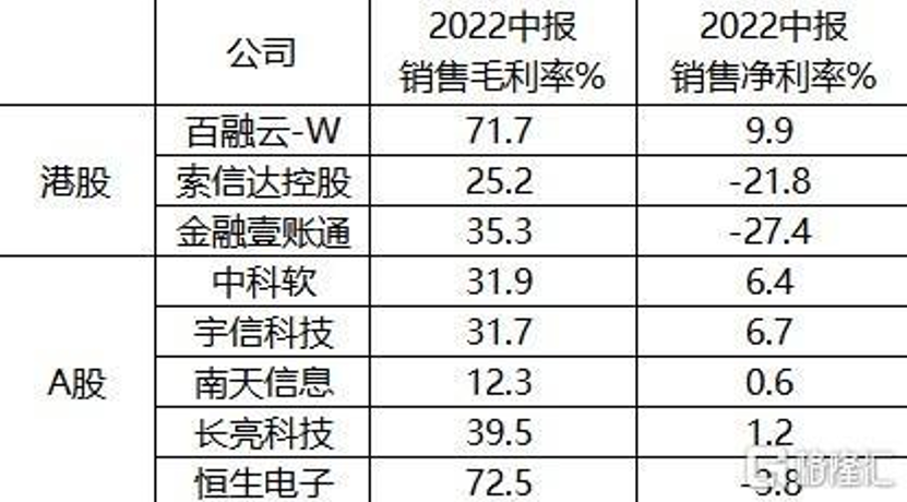 百融云創(chuàng)：中信建投首次授予其“增持”評(píng)級(jí) 公司在專業(yè)科技領(lǐng)域利潤(rùn)率領(lǐng)先