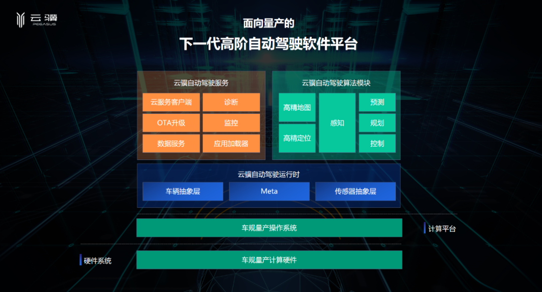 云骥智行首推下一代高阶自动驾驶软件平台