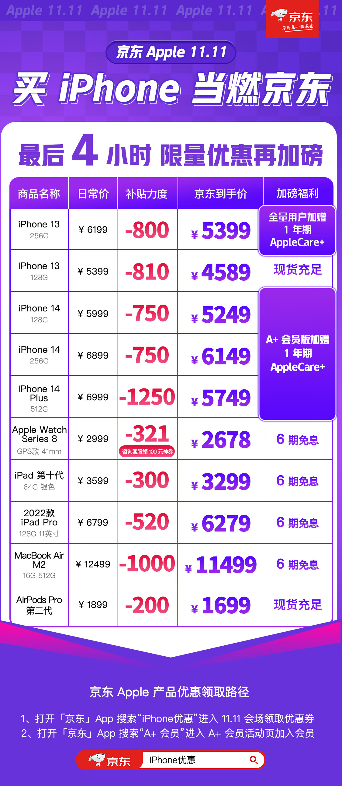 双十一当天京东更便宜！iPhone 14 Plus比天猫优惠500元