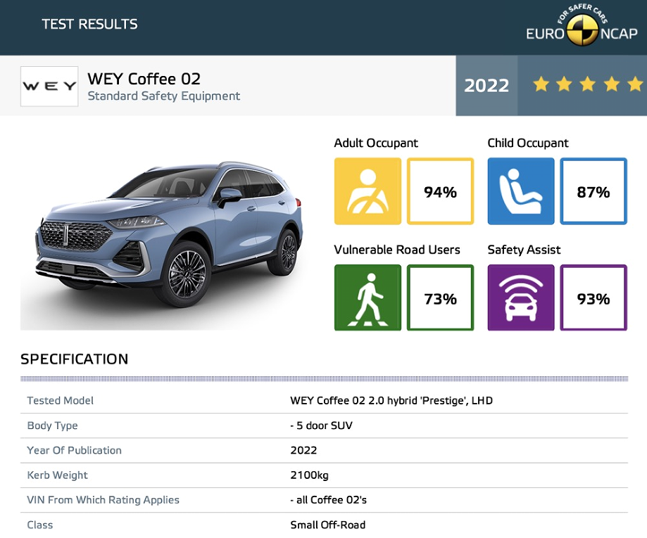 魏牌实力包揽Euro NCAP安全认证中国品牌前二，演绎智能安全豪华新标准