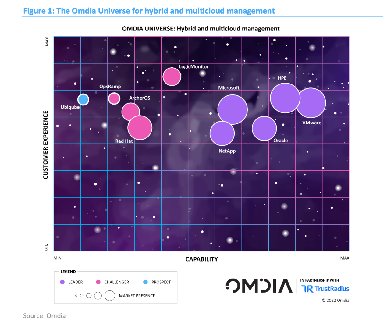 Omdia Universe：全球混合云和多云管理市场报告