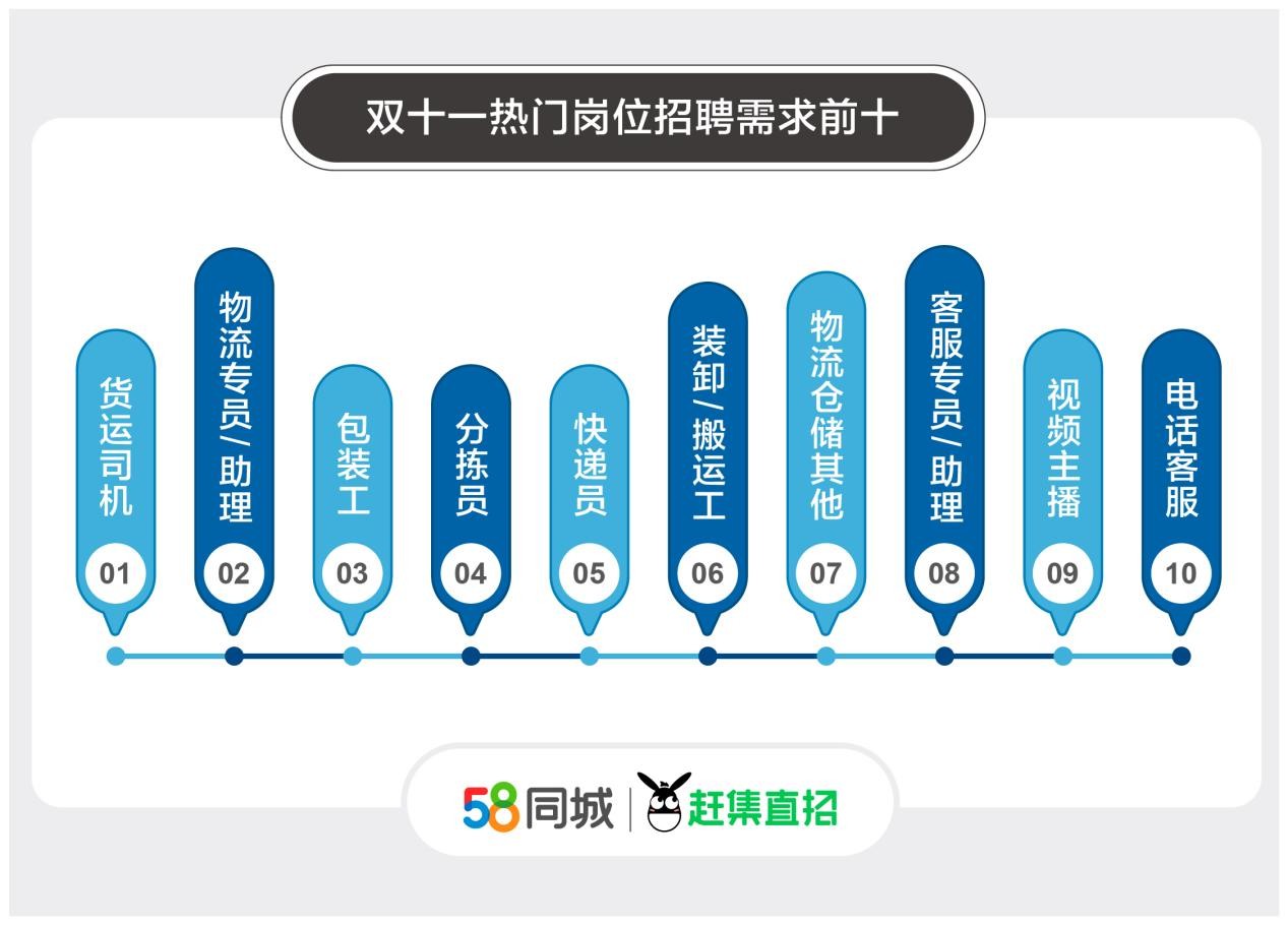 58同城公布热门岗位 上海客服专员/助理平均月薪高达10000元