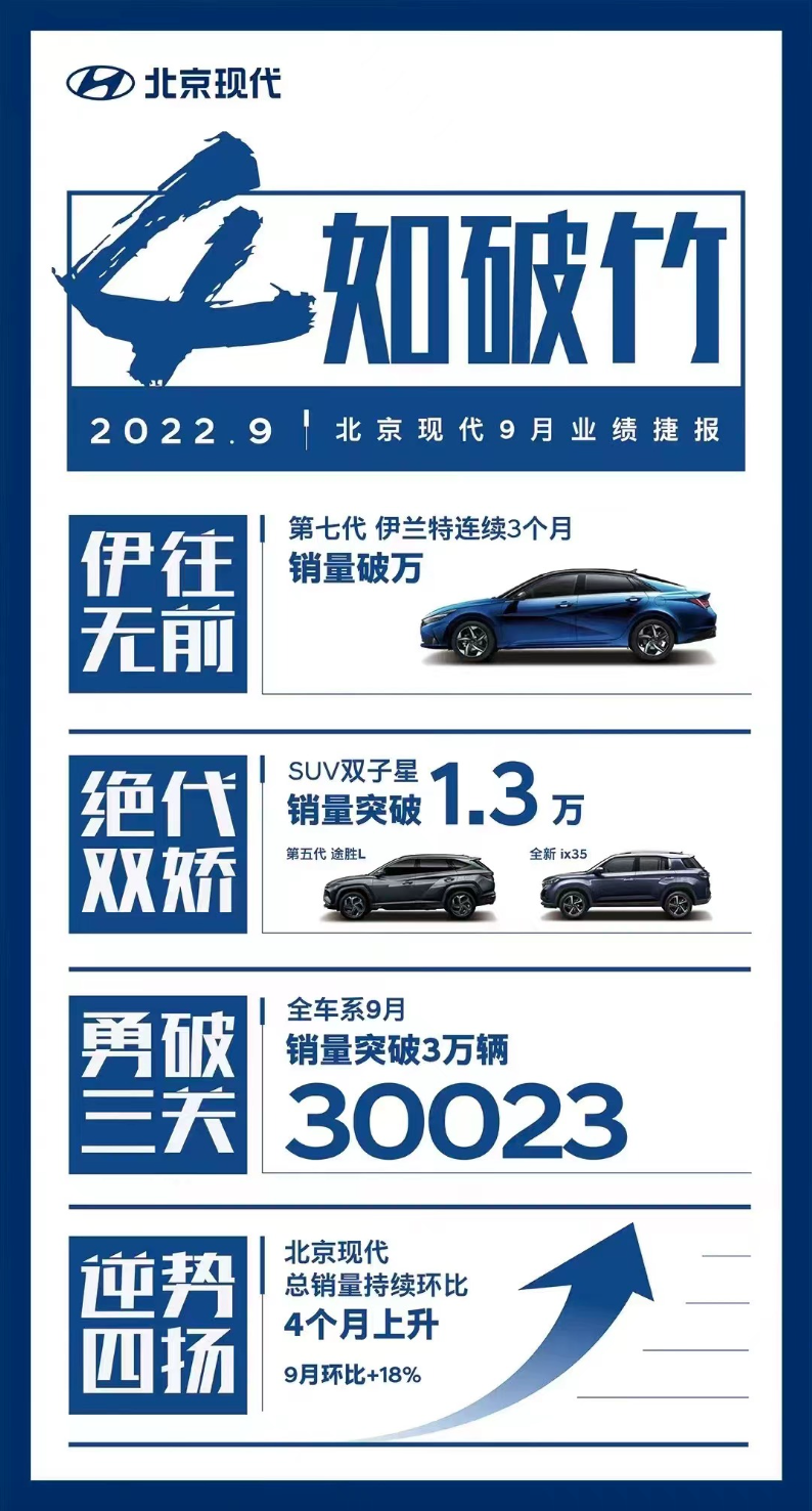 第五代途胜L、全新ix35 9月销量再破万 北京现代SUV家族实力显现
