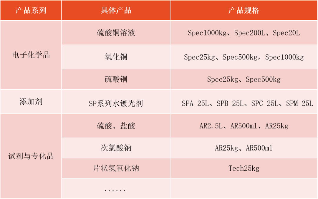 光华科技：PET铜箔化学品潜在龙头叠加优势凸显，加速推进全产业链合作