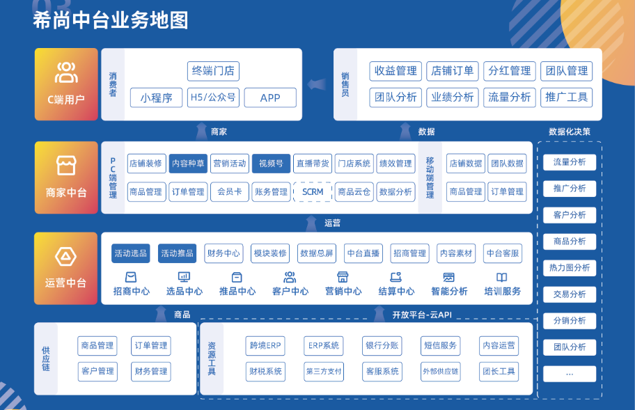 希尚私域中台助力产业互联，打造高效协同供应链体系