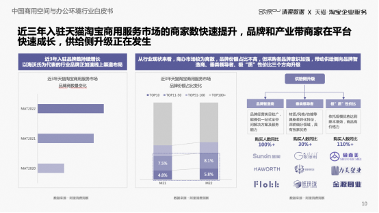 《中国商用空间与办公环境白皮书》解读：行业升级，5大新趋势公布！