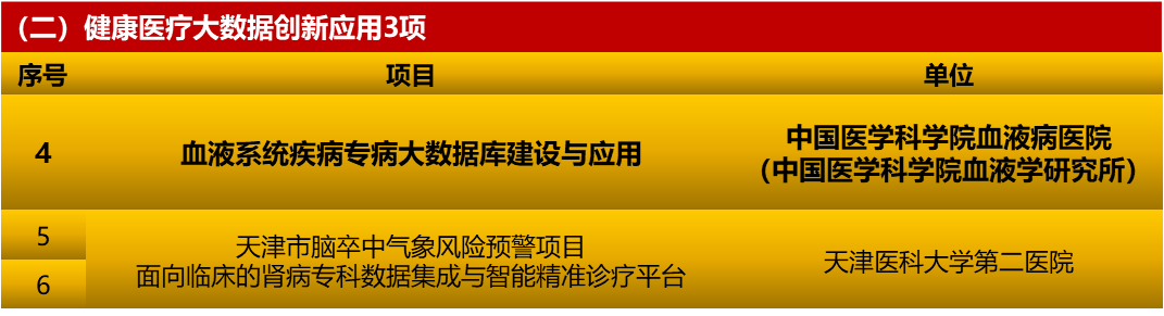 医渡科技“血液系统疾病专病大数据库建设与应用”项目荣获天津市示范项目