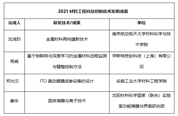 第十九届中国科学家（国际）论坛“2021材料工程科技创新优秀发明成果”获奖名单