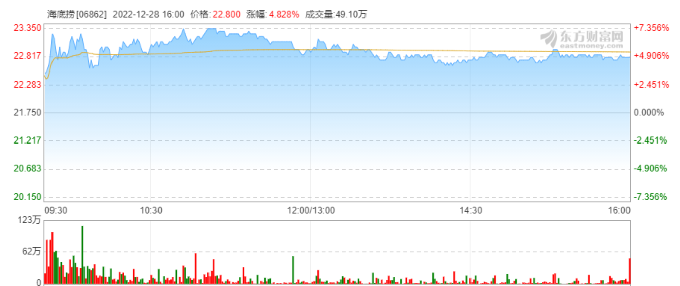 海底捞12月28日股票动态：上涨4.83%，创两月来最高收盘价