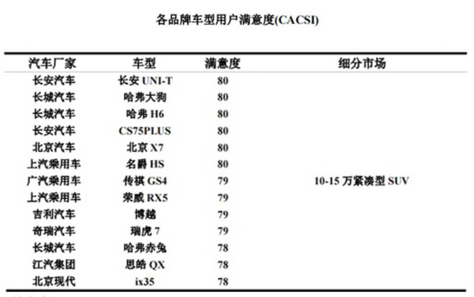 X7和魔方领衔，北京汽车荣获9项CACSI用户满意度第一