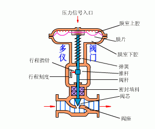 气动调节阀的结构图图片