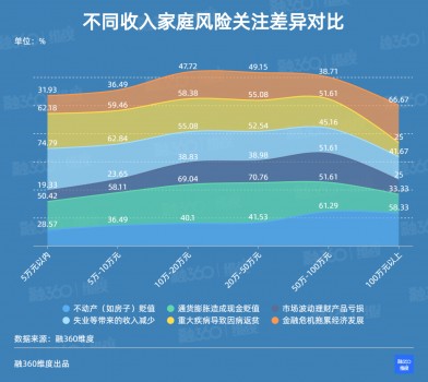 融360简普科技《维度》调查:中国家庭最关注的风险因素是什么?