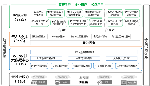 mapgis數字鄉村業務全景圖,打造鄉村振興