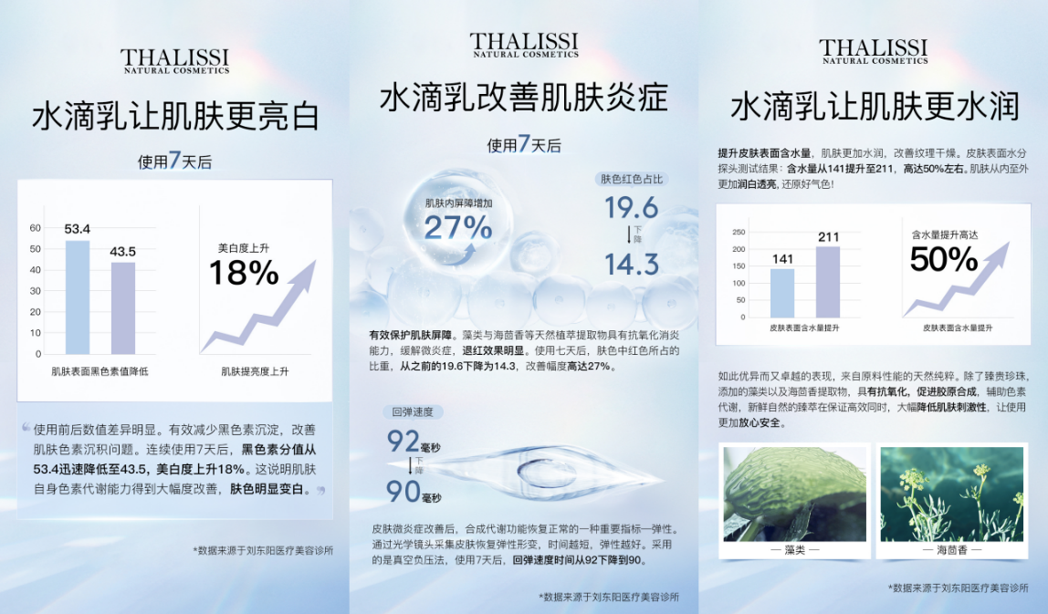 国内著名的美容皮肤科专家刘东阳医生也从美白力,修复力,补水力和年轻