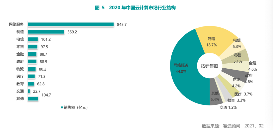 賽迪顧問2020-2021中國雲計算市場報告:預計到2023年中國雲計算市場