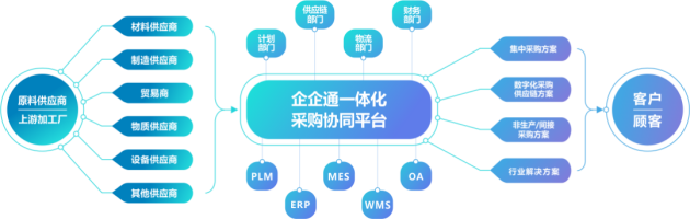 羅萊生活攜手企企通搭建數字化智慧採購平臺實現企業互聯互通