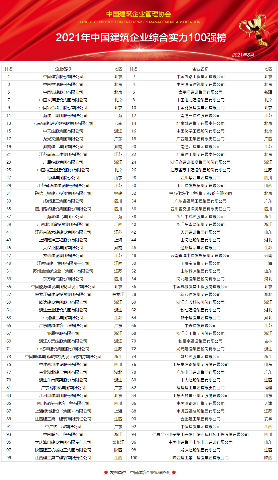 2021年中國建築企業綜合實力100強榜隆重發布