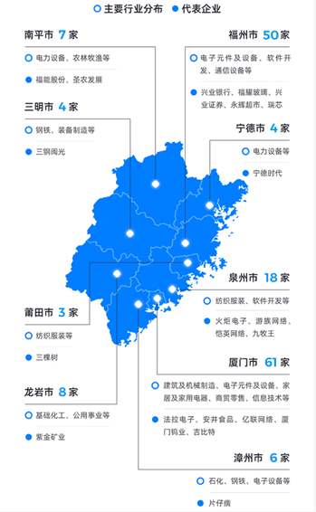 福建省产业结构图图片