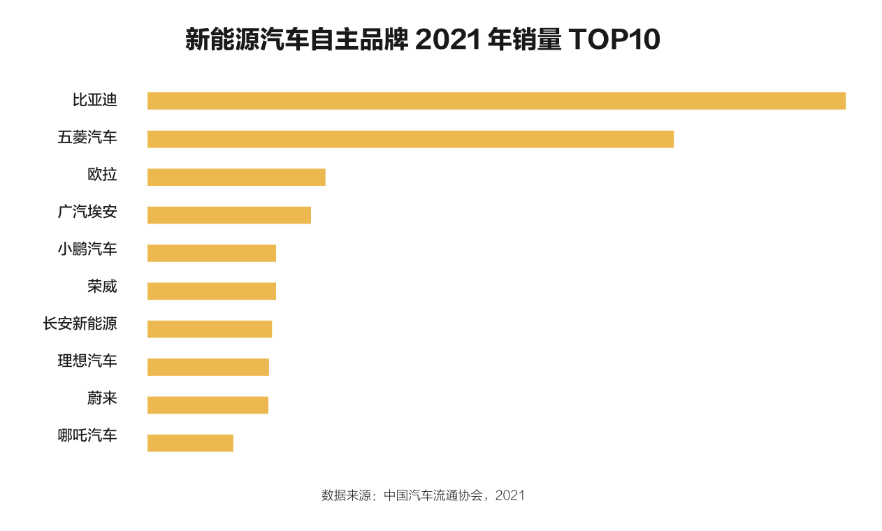 懂車帝聯合百人會發布新能源車洞察報告20品牌佔據85市場銷量