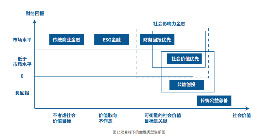 1)》蓝皮书对中国社会影响力金融的发展历程和现状进行系统梳理,分析