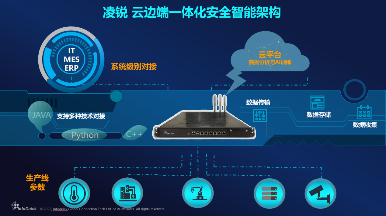 凌锐蓝信云边端一体智能方案再立新功为制造业满足实际场景需求