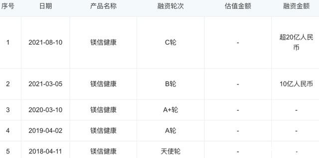 医疗赛道的新势力四起，镁信健康需提升自身竞争力